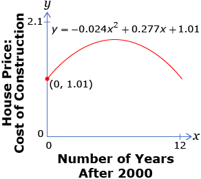 This shows a graph of the house price to cost of construction ratio over 10 years since 2000. The equation of the graph is y = –0.024x2 + 0.277x + 1.01. It has a y-intercept of 1.01.