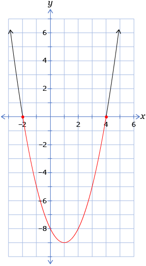 This shows the graph of the parabola y = x squared – 2x – 8. It crosses the x-axis at (-2, 0) and (4, 0) and the y-axis at (0, -8). The parts of the curve below the x-axis are red.