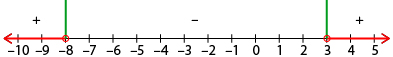 This is a number line with lowest value -10 and highest value 5. Open circles are shown at -8 and 3. A red arrow extends from -8 to the left and another red arrow extends from 3 to the right. The interval x < -8 is labelled as positive, the interval -8 < x < -3 is labelled as negative, and the interval x > 3 is labelled as positive.