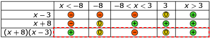 This is a table testing the regions into which the number line is partitioned by the inequality.