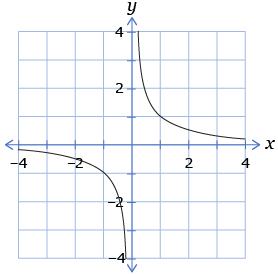 This shows the graph of the function y =1 over x.