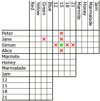 This is an illustration of a logic puzzle grid.