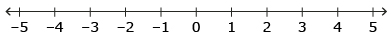 This shows an illustration of a number line. The increments that are shown increase from –5 to 5.