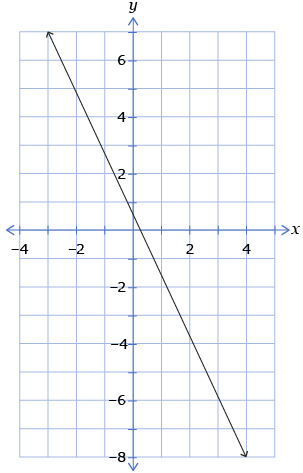 The graph shows a line falling from left to right passing through the points (−3 7) and (4, −9).