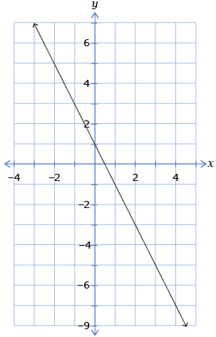 The graph shows a line falling from left to right passing through the points (−3 7) and (5, −9).