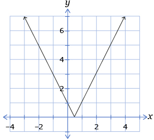 This play button opens Graphing Absolute Value Functions: Reflection Method.