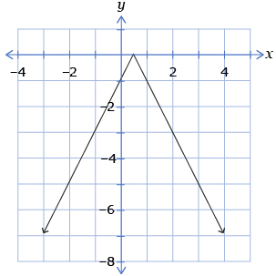 This graph is an upside down v-shape rising from left to right until the point (0.5, 0) and then falling from left to right.