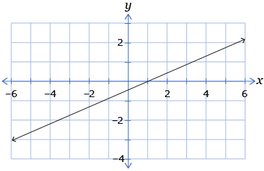 This graph shows an oblique line rising from lower left to upper right and passing through (1, 0).