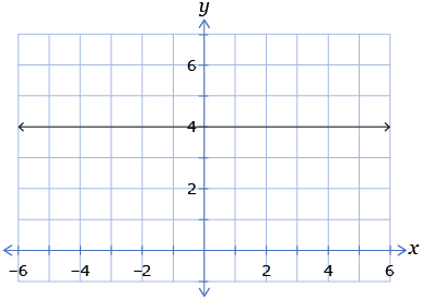 This graph shows a horizontal line passing through (0, 4).