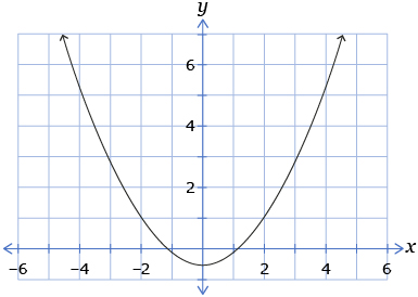 This graph shows an upward opening parabola with vertex at (0, −0.5).