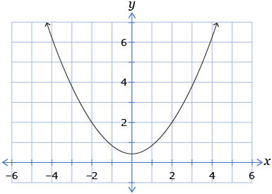 This graph shows an upward opening parabola with vertex at (0, 0.5).