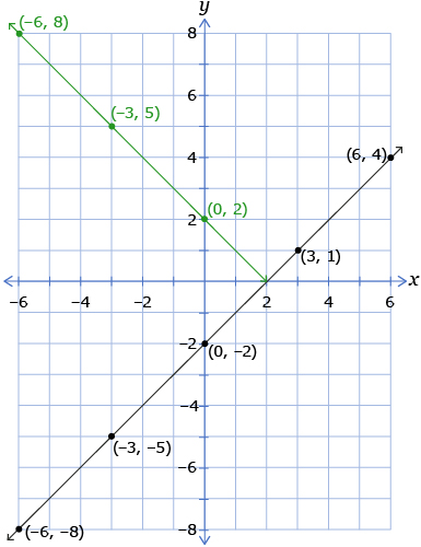 This graph shows the points (-6, -8), (-6, 8), (-3, -5), (-3, 5), (0, -2), (0, 2), (3, 1) and (6, 4). A black line graphing f of x equals x minus 2 is shown along with a green line graphing g of x equals the absolute value of x minus 2.