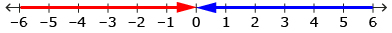 This shows an illustration of a number line with a red arrow pointing from –6 to 0, and a blue arrow pointing from 6 to 0.