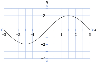 This shows the graph of a sine function from approximately x = minus 3.2 to x = 3.2.