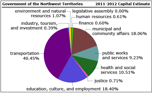 This graphic shows a pie chart with the 2011–2012 estimated capital expenditures for the government of the Northwest Territories.