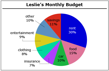 Leslie’s expenses are represented in a circle graph.