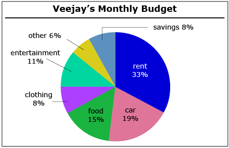 This circle graph shows Veejay’s monthly budget.