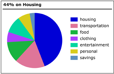 This  pie graph displays a personal budget with 44 percent spent on housing.