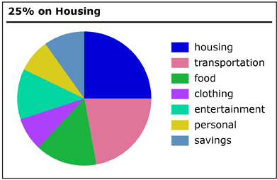 This pie graph represents a personal budget with 25 percent spent on housing.