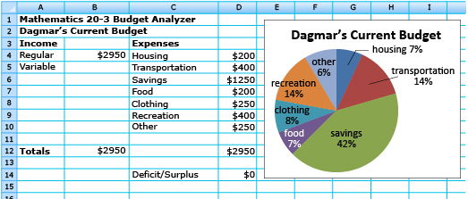 This is a photo of Dagmar’s Current Budget.