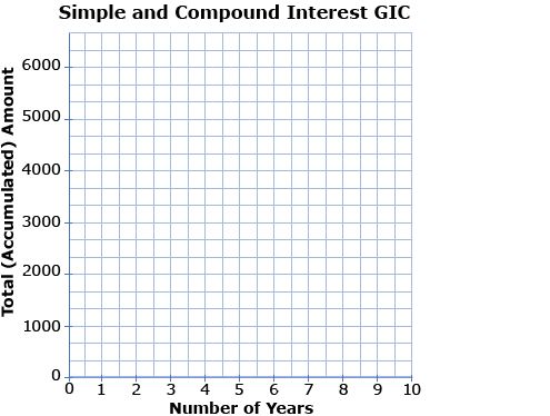 Simple and compound interest bar chart graph .