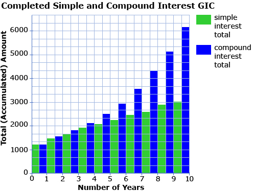 This is a simple and compound interest total (accumulated) amount bar chart graph.