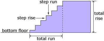 This is an image of a staircase with the total rise and total run indicated.