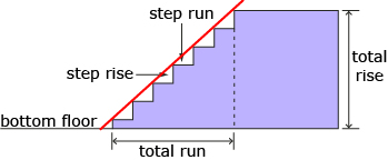 This is a diagram representing a staircase with a labelled total rise and total run and a red  line representing slope.