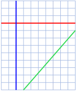 This illustration shows a grid with a blue vertical line, a red horizontal line, and a green oblique line.