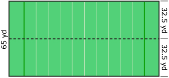 This illustration is of a football field 65 yards wide with a dashed line dividing the field into two equal parts 32.5 yards wide.