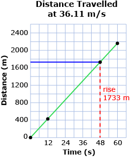 This graph shows the distance covered over a time of 0 to 60 seconds when the speed is 36.11 m/s.