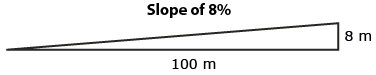 This is an illustration of a right triangle with a base of 100 metres, a height of 8 metres, and a slope of eight percent.