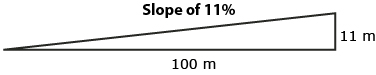 This is an illustration of a right triangle with a base of 100 metres, a height of 11 metres, and a slope of 11 percent.