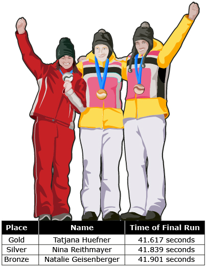 This graphic shows the medal winners of the individual women’s luge in the 2010 Winter Olympics. Tatjana Huefner won the gold medal with a final run of 41.617 seconds. Nina Reithmayer took the silver with a final run of 41.839 seconds, while Natalie Geisenberger won the bronze medal with a final run of 41.901 seconds.
