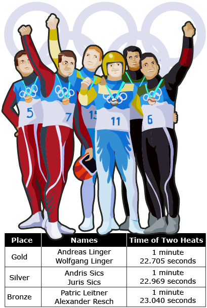 This graphic shows the medal winners for the men’s double luge in the 2010 Winter Olympics. The gold was won by Andreas Linger and Wolfgang Linger of Austria. The Lingers completed their two heats in 1 minute, 22.705 seconds. Andris and Juris Sics of Latvia finished in 1:22.969 and won silver, while Germany’s Patric Leitner and Alexander Resch took bronze with a time of 1:23.040.