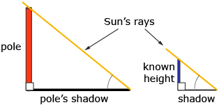 This is a diagram of two poles casting shadows and forming triangles.