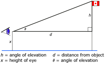 This is an example of a diagram that can be used to sketch and record measurements found using a clinometer.