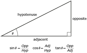 This is an illustration of the three trigonometric ratios.