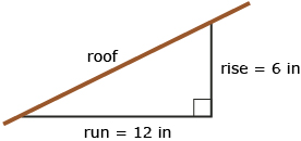 This diagram shows a right triangle with a rise of 6 inches and a run of 12 inches.