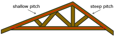 This is an illustration of a dual pitch truss.
