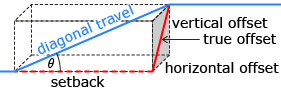 This is an illustration of a box with a rolling offset pipe passing through it.