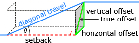 This is an illustration of a box with a rolling offset pipe passing through it.