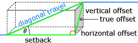 This is an illustration of a box with a rolling offset pipe passing through it.