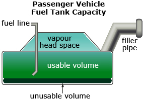 This is a graphic of a vehicle fuel tank.