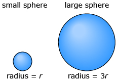 In this graphic the radius of a small sphere is r, and the radius of a large sphere is three r.