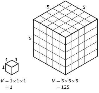 Two cubes are in this illustration. Because the larger cube has been multiplied by a factor of five, the volume of the new cube is one hundred and twenty five times more than the volume of the original cube.