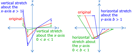 The left graphic shows a function labelled original. A second function is shown, which is the original stretched vertically by a factor greater than 1 and is labelled vertical stretch about the x-axis, a greater than 1. A third function is also shown which is the original stretched vertically by a factor between 0 and 1 and is labelled vertical stretch about the x-axis, a greater than 0 but less than 1. The second graphic also shows a function labelled original. A second function is shown which is the original stretched horizontally by a factor greater than 1 and is labelled horizontal stretch about the y-axis, b greater than 0 but less than 1. A third function is shown which is the original stretched horizontally by a factor between 0 and 1 and is labelled horizontal stretch about the y-axis, b greater than 1.