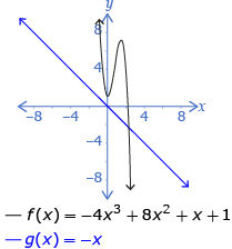 This shows the graphs of g(x) = –x and f(x) = –4x cubed + 8x squared + x + 1. Both graphs begin in quadrant 2 and end in quadrant 4.