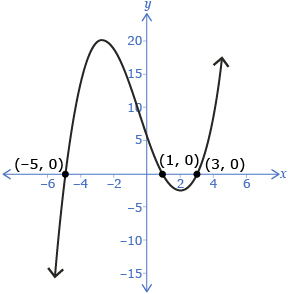 This shows the graph of f(x) = 0.4(x – 3)(x + 5)(x – 1). The following x-intercepts are labelled: (–5, 0), (1, 0), and (3, 0).