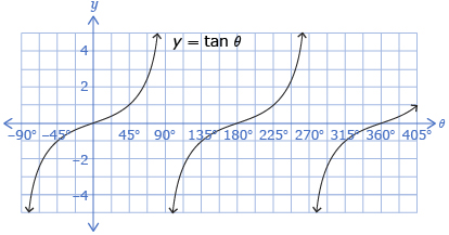 This graph shows f at theta is equal to the tangent of theta where theta is greater than 110 degrees and less than 450 degrees.